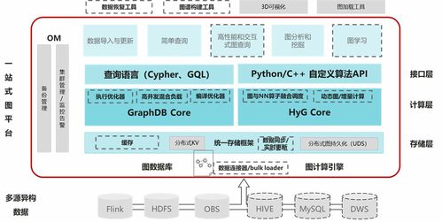 華為云圖數(shù)據(jù)庫GES的技術演進 軟硬件協(xié)同開發(fā)之路