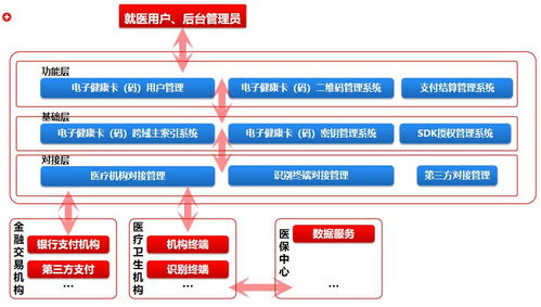 從0到1 電子健康卡（碼）的產(chǎn)品演進與技術驅(qū)動下的未來趨勢